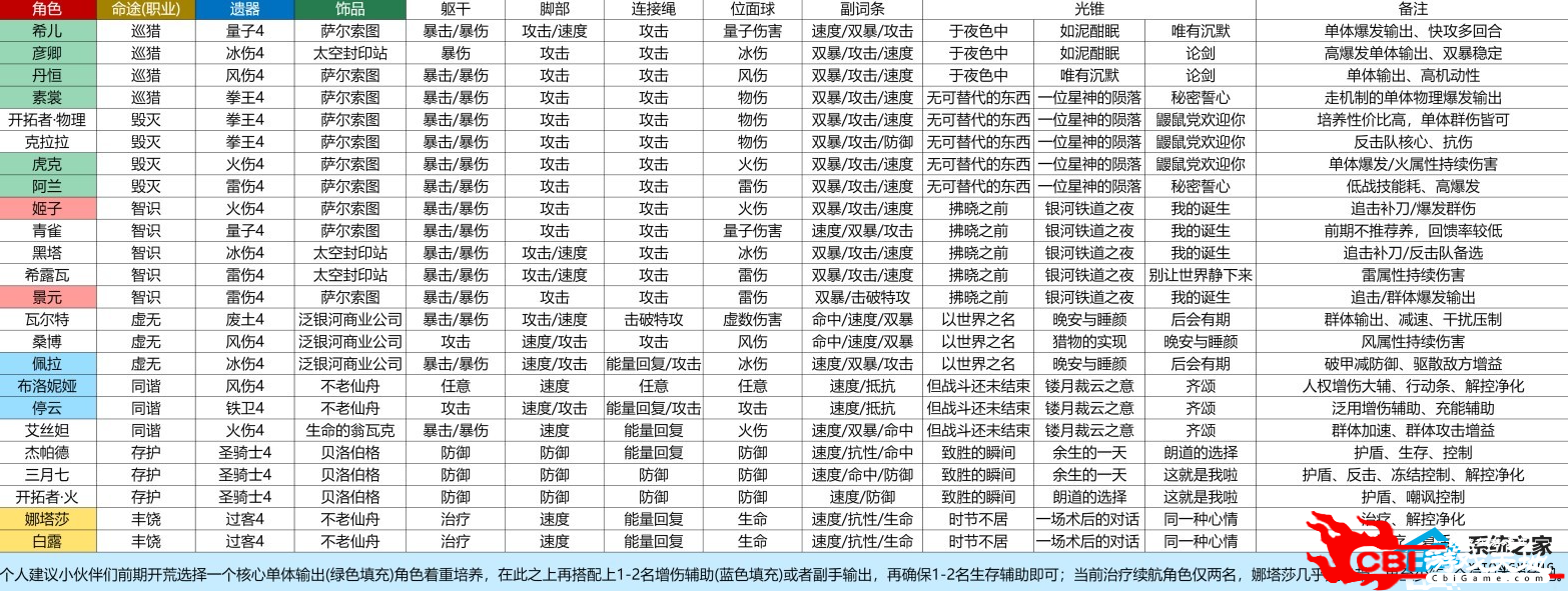 崩坏星穹铁道开服配队攻略 崩坏星穹铁道萌新阵容阵容一览